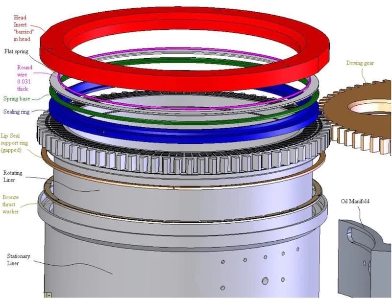 rotating liner breakdown